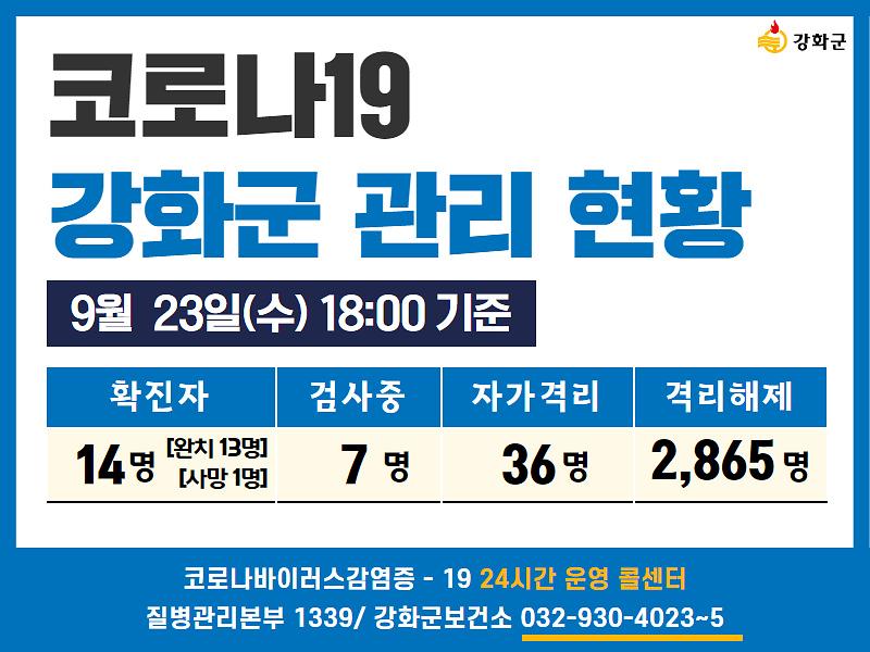 9/23일(수) 18:00 기준 강화군 코로나19 관리현황을 알려드립니다.  사진